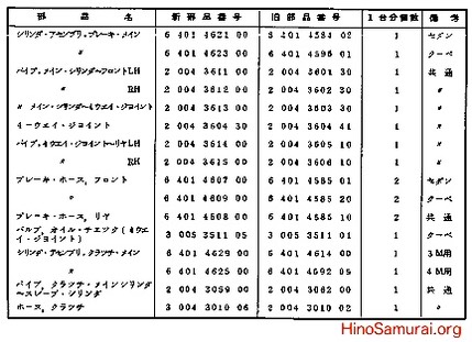 interchangablity list