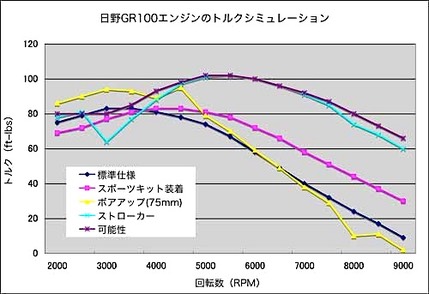 torque simulation w500