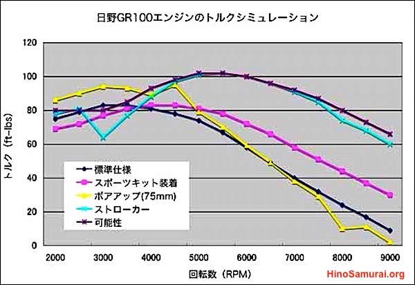 20040815 GR100 2 Torque