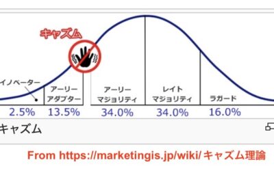 2023.12.20 WordPress、Crossing the chasmの如く…